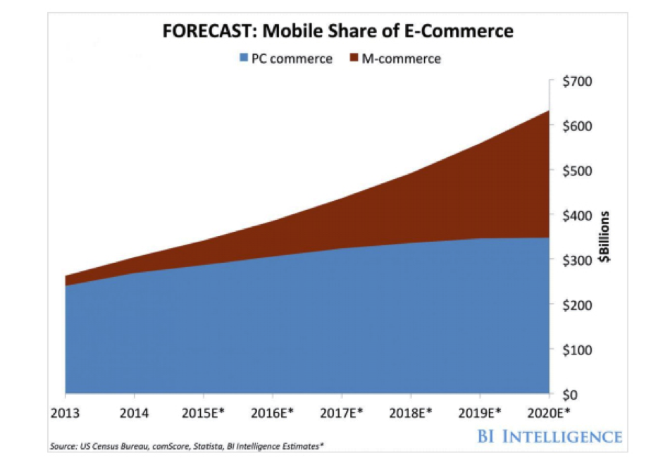 mobile share of ecommerce