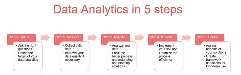 data analytics in 5 steps